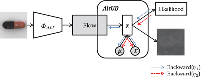 Figure 3 for AltUB: Alternating Training Method to Update Base Distribution of Normalizing Flow for Anomaly Detection