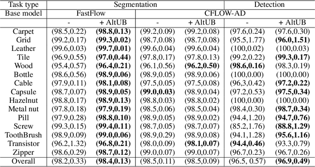 Figure 4 for AltUB: Alternating Training Method to Update Base Distribution of Normalizing Flow for Anomaly Detection