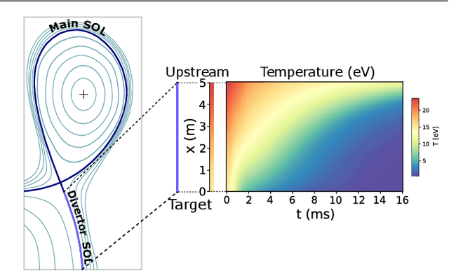 Figure 1 for Fast Dynamic 1D Simulation of Divertor Plasmas with Neural PDE Surrogates