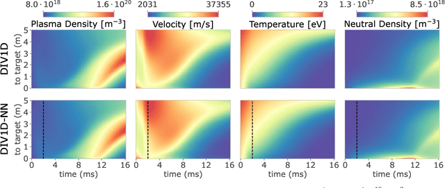 Figure 3 for Fast Dynamic 1D Simulation of Divertor Plasmas with Neural PDE Surrogates