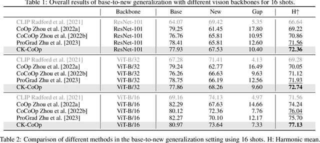 Figure 2 for Compositional Kronecker Context Optimization for Vision-Language Models