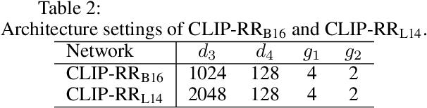 Figure 4 for CLIP-RR: Improved CLIP Network for Relation-Focused Cross-Modal Information Retrieval