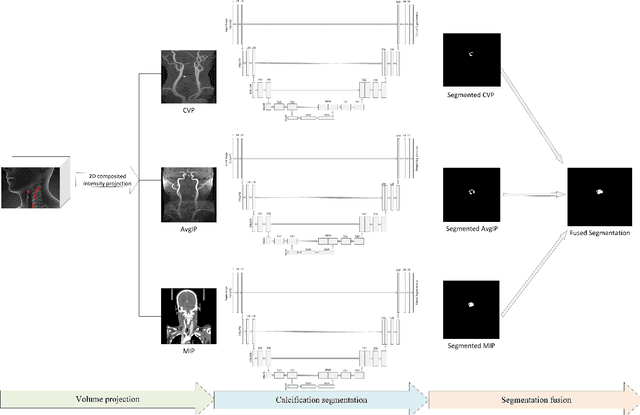 Figure 1 for IP-UNet: Intensity Projection UNet Architecture for 3D Medical Volume Segmentation
