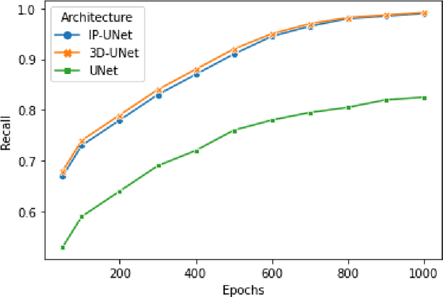 Figure 4 for IP-UNet: Intensity Projection UNet Architecture for 3D Medical Volume Segmentation