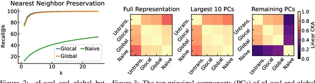 Figure 4 for Improving neural network representations using human similarity judgments