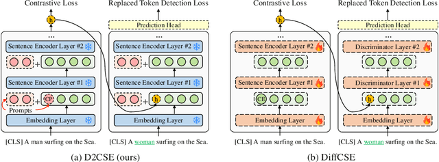 Figure 1 for D2CSE: Difference-aware Deep continuous prompts for Contrastive Sentence Embeddings