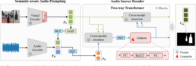 Figure 3 for Prompting Segmentation with Sound is Generalizable Audio-Visual Source Localizer