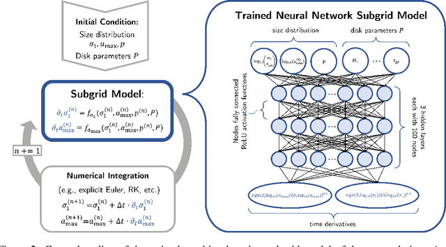 Figure 2 for A Neural Network Subgrid Model of the Early Stages of Planet Formation