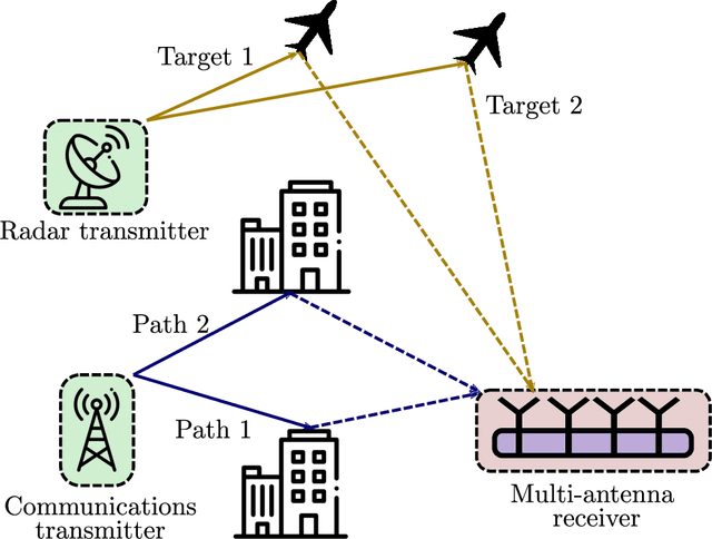 Figure 1 for Multi-Antenna Dual-Blind Deconvolution for Joint Radar-Communications via SoMAN Minimization
