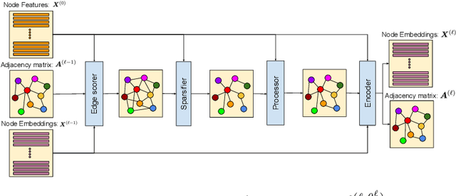 Figure 1 for UGSL: A Unified Framework for Benchmarking Graph Structure Learning