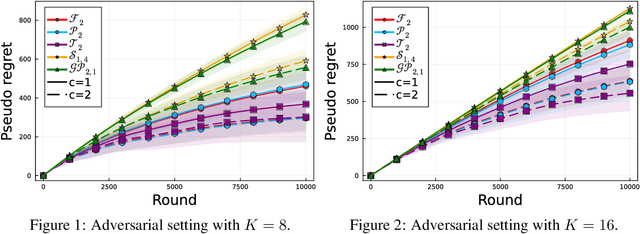 Figure 2 for Follow-the-Perturbed-Leader with Fréchet-type Tail Distributions: Optimality in Adversarial Bandits and Best-of-Both-Worlds