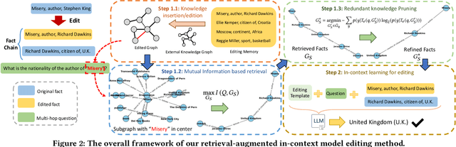 Figure 3 for Retrieval-Enhanced Knowledge Editing for Multi-Hop Question Answering in Language Models