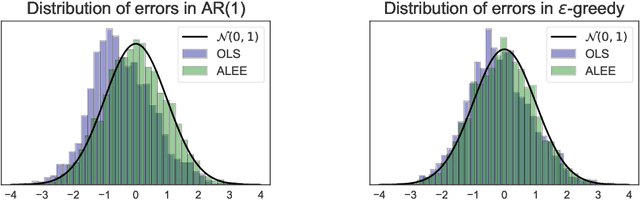 Figure 1 for Adaptive Linear Estimating Equations