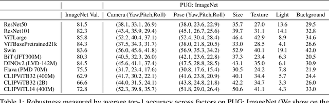 Figure 2 for PUG: Photorealistic and Semantically Controllable Synthetic Data for Representation Learning