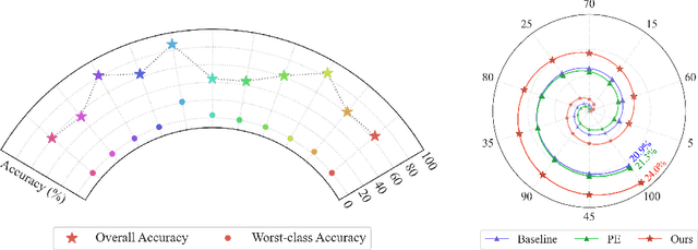 Figure 1 for Investigating the Limitation of CLIP Models: The Worst-Performing Categories