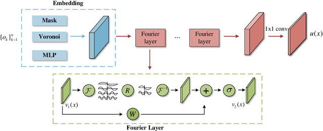 Figure 1 for RecFNO: a resolution-invariant flow and heat field reconstruction method from sparse observations via Fourier neural operator