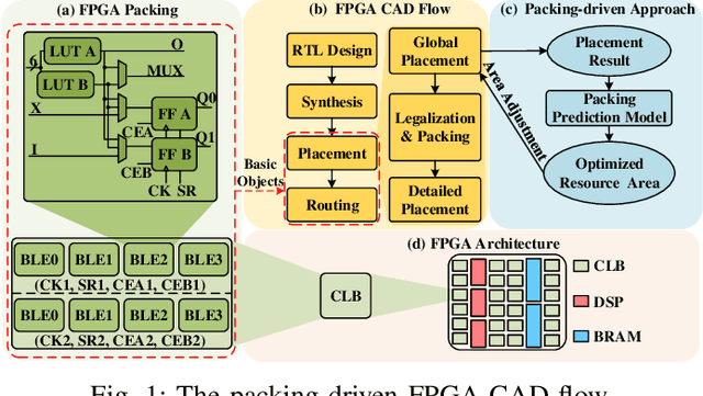 Figure 1 for Imbalanced Large Graph Learning Framework for FPGA Logic Elements Packing Prediction
