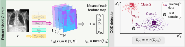 Figure 1 for On the use of Mahalanobis distance for out-of-distribution detection with neural networks for medical imaging