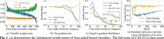Figure 1 for Gradient-Aware Logit Adjustment Loss for Long-tailed Classifier