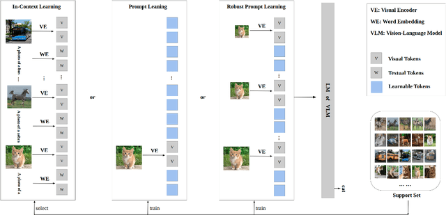 Figure 1 for Towards Robust Prompts on Vision-Language Models