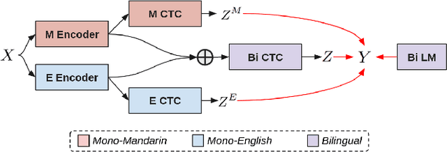 Figure 3 for Towards Zero-Shot Code-Switched Speech Recognition