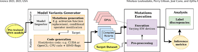Figure 1 for MutateNN: Mutation Testing of Image Recognition Models Deployed on Hardware Accelerators