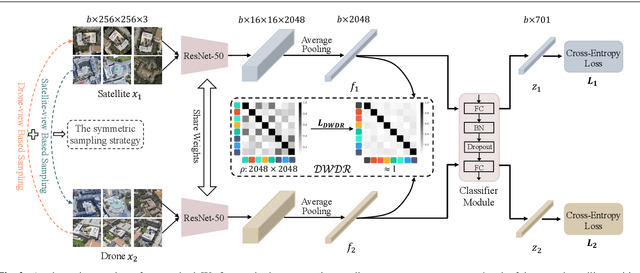 Figure 3 for Learning Cross-view Geo-localization Embeddings via Dynamic Weighted Decorrelation Regularization