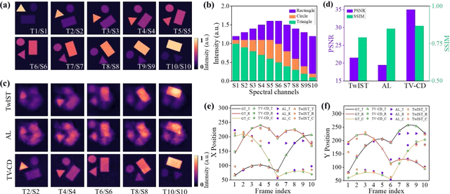 Figure 4 for A flexible and accurate total variation and cascaded denoisers-based image reconstruction algorithm for hyperspectrally compressed ultrafast photography