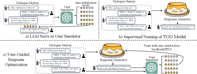 Figure 3 for Unlocking the Potential of User Feedback: Leveraging Large Language Model as User Simulator to Enhance Dialogue System
