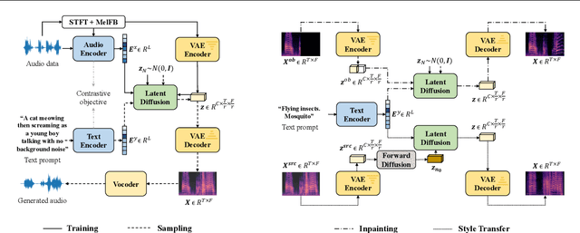 Figure 1 for AudioLDM: Text-to-Audio Generation with Latent Diffusion Models