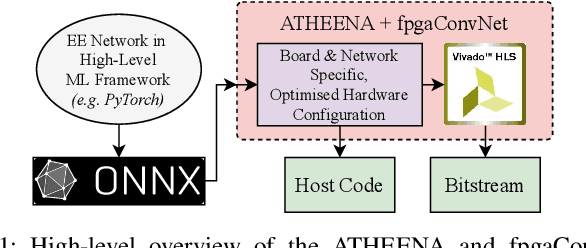 Figure 1 for ATHEENA: A Toolflow for Hardware Early-Exit Network Automation