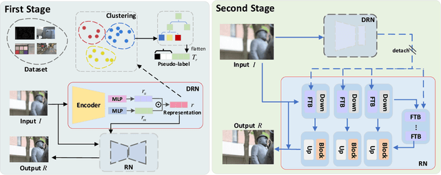 Figure 3 for All-in-one Multi-degradation Image Restoration Network via Hierarchical Degradation Representation