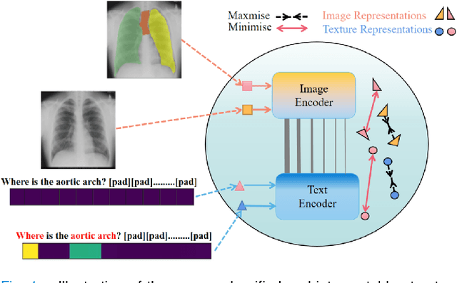 Figure 1 for UnICLAM:Contrastive Representation Learning with Adversarial Masking for Unified and Interpretable Medical Vision Question Answering