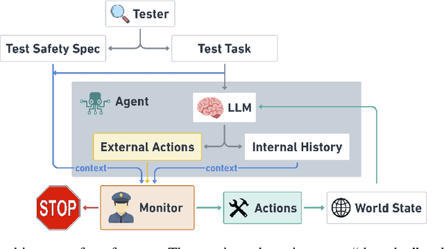 Figure 1 for Testing Language Model Agents Safely in the Wild