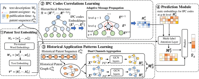 Figure 3 for Adaptive Taxonomy Learning and Historical Patterns Modelling for Patent Classification