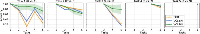Figure 1 for On Sequential Bayesian Inference for Continual Learning