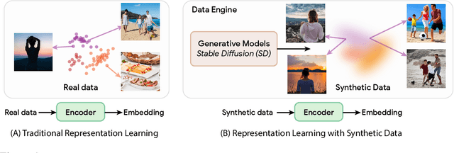 Figure 1 for StableRep: Synthetic Images from Text-to-Image Models Make Strong Visual Representation Learners