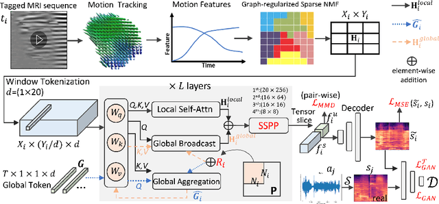Figure 1 for Speech Audio Synthesis from Tagged MRI and Non-Negative Matrix Factorization via Plastic Transformer