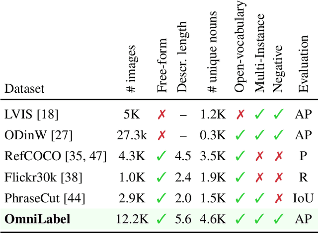 Figure 2 for OmniLabel: A Challenging Benchmark for Language-Based Object Detection