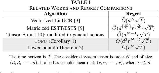 Figure 2 for On High-dimensional and Low-rank Tensor Bandits