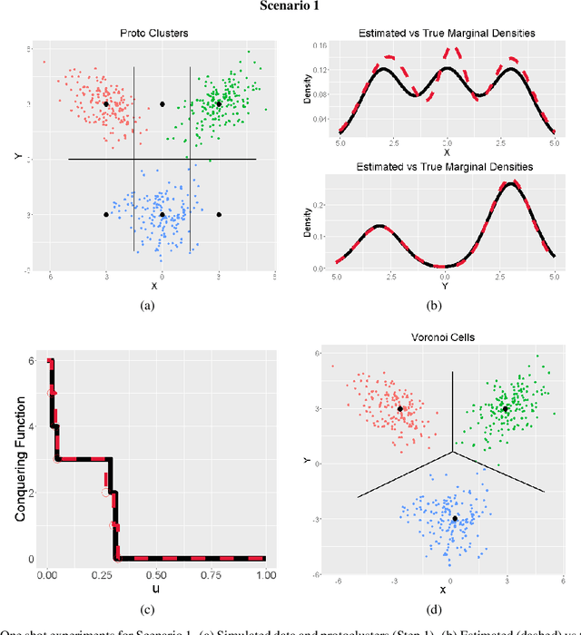 Figure 4 for A parallelizable model-based approach for marginal and multivariate clustering