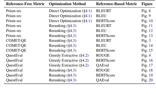 Figure 2 for On the Limitations of Reference-Free Evaluations of Generated Text