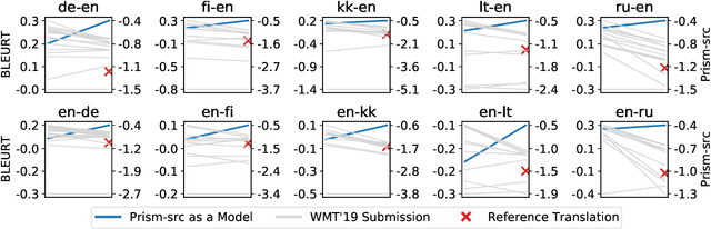 Figure 3 for On the Limitations of Reference-Free Evaluations of Generated Text