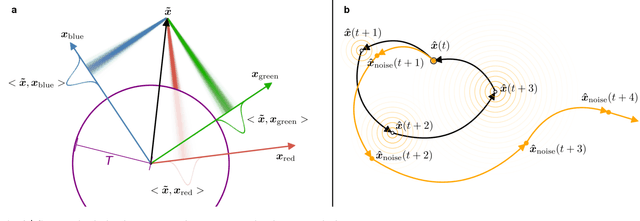 Figure 2 for In-memory factorization of holographic perceptual representations