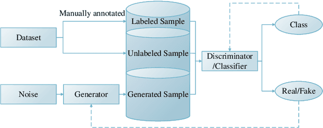 Figure 3 for A Sea-Land Clutter Classification Framework for Over-the-Horizon-Radar Based on Weighted Loss Semi-supervised GAN