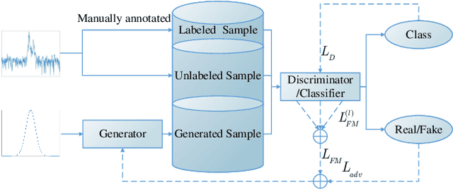 Figure 4 for A Sea-Land Clutter Classification Framework for Over-the-Horizon-Radar Based on Weighted Loss Semi-supervised GAN