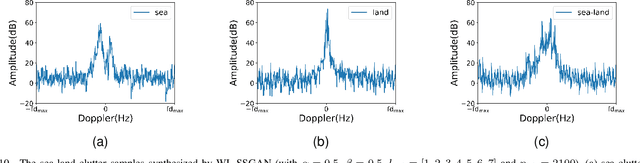 Figure 2 for A Sea-Land Clutter Classification Framework for Over-the-Horizon-Radar Based on Weighted Loss Semi-supervised GAN