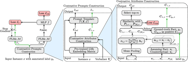 Figure 3 for CCPrompt: Counterfactual Contrastive Prompt-Tuning for Many-Class Classification