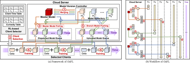 Figure 1 for GitFL: Adaptive Asynchronous Federated Learning using Version Control