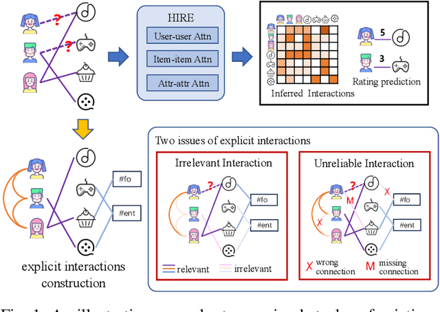 Figure 1 for All-in-One: Heterogeneous Interaction Modeling for Cold-Start Rating Prediction
